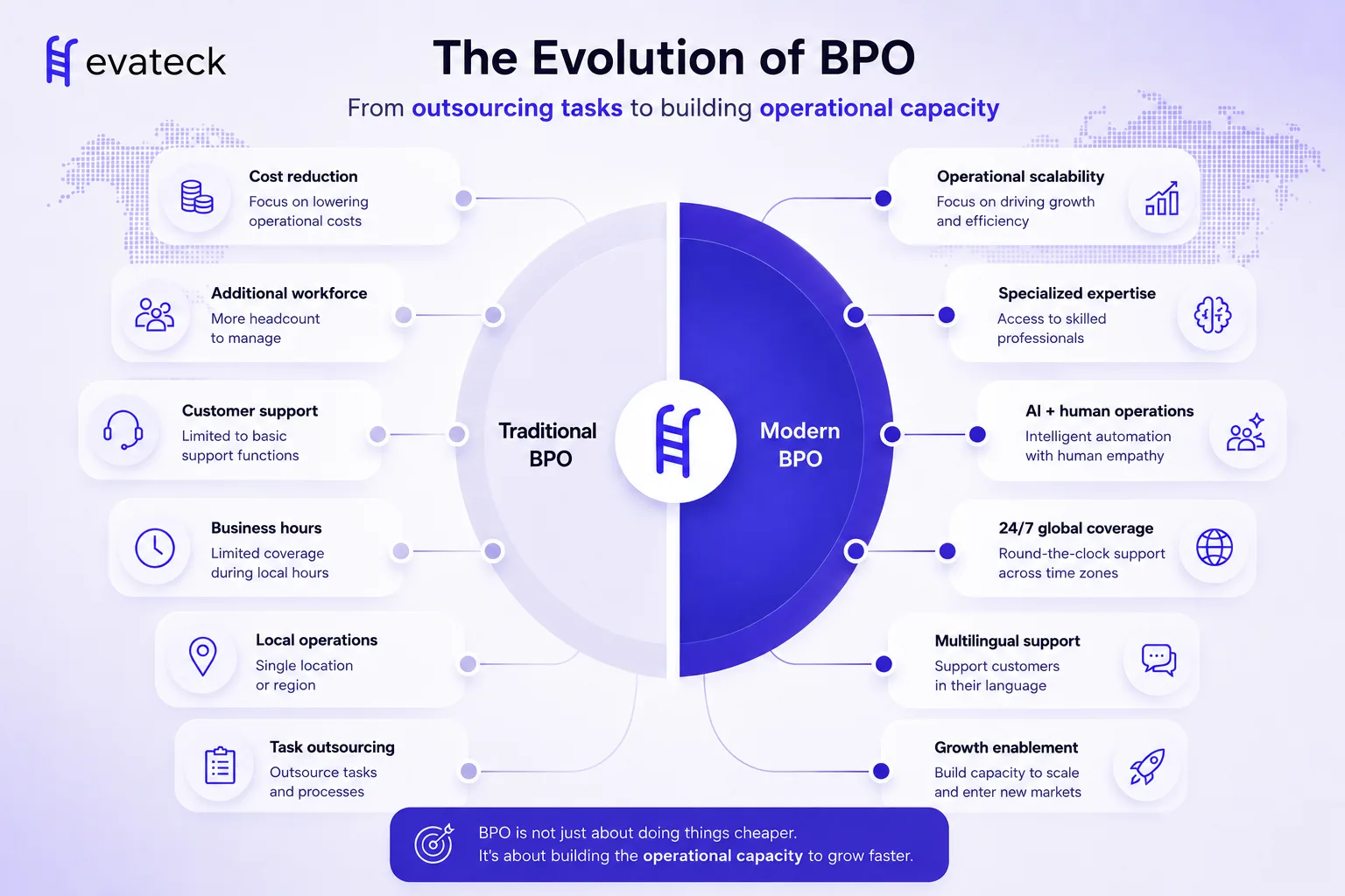 Operational capacity built through a modern BPO partnership