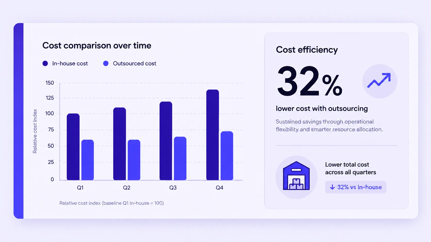 Chart comparing total cost per order across insourcing and outsourcing models